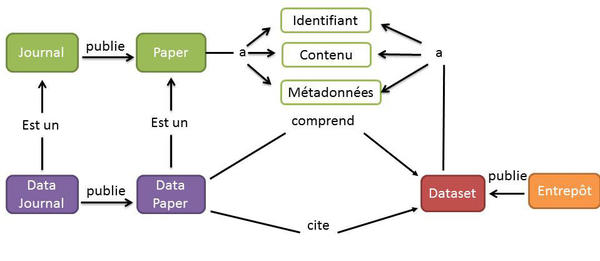 Infographie sur les éléments descriptifs et les informations techniques sur les données