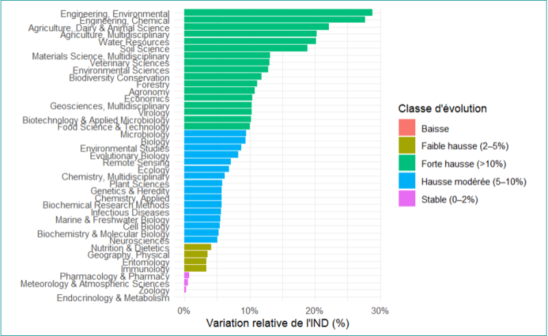 Le graphique suivant présente les 41 wos categories par classes en fonction de l’amplitude de la variation de l’IND sur la période. Parmi ces 41 WoS Categories, 37 ont un IND en hausse (17 en forte hausse, 16 en hausse modérée et 4 en faible hausse). 