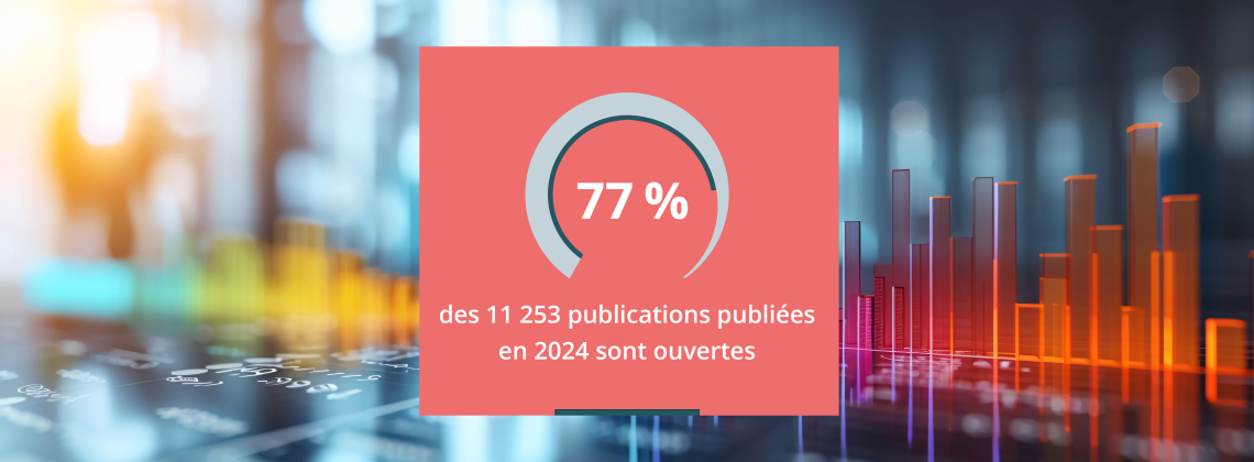 77 % des 11 2533 publications publiées en 2024 sont ouvertes
