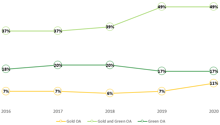 Évolution des voies de publication en accès ouvert 2016-2020 (mesurée en 2021)