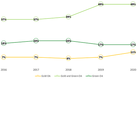 Évolution des voies de publication en accès ouvert 2016-2020 (mesurée en 2021)