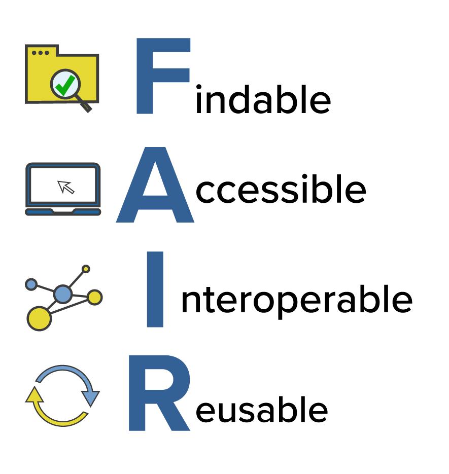 FAIR, Findable, Accessible, Interoperable, Reusable