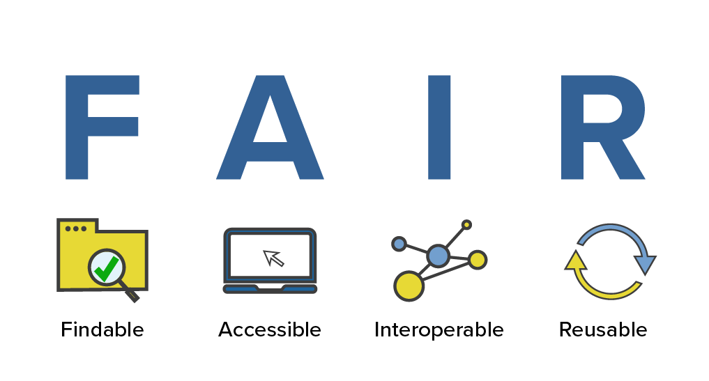 FAIR, Findable, Accessible, Interoperable, Reusable