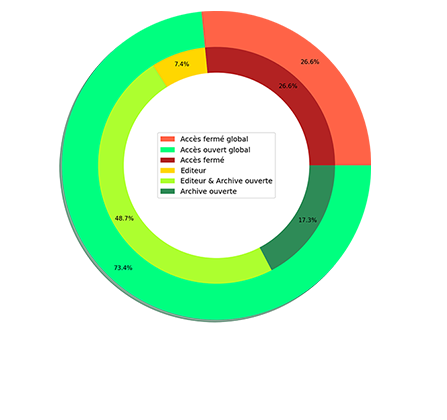 Proportion des publications 2019 en accès ouvert (mesurée en 2021)