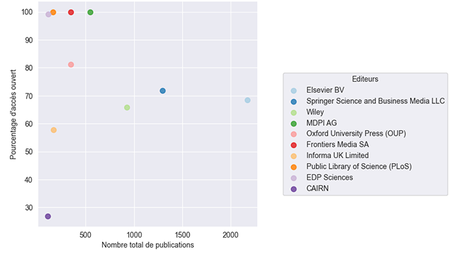 Taux d'accès ouvert 2019 par rapport au nombre de publications par éditeur/plateforme 