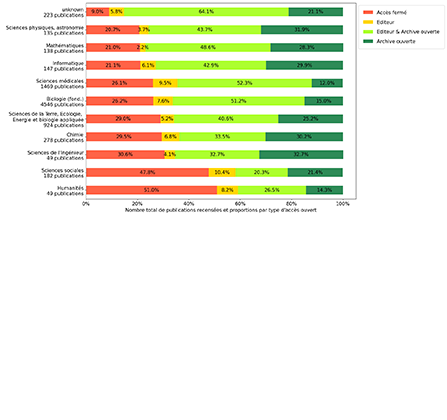 Taux d'accès ouvert aux publications 2019 par discipline