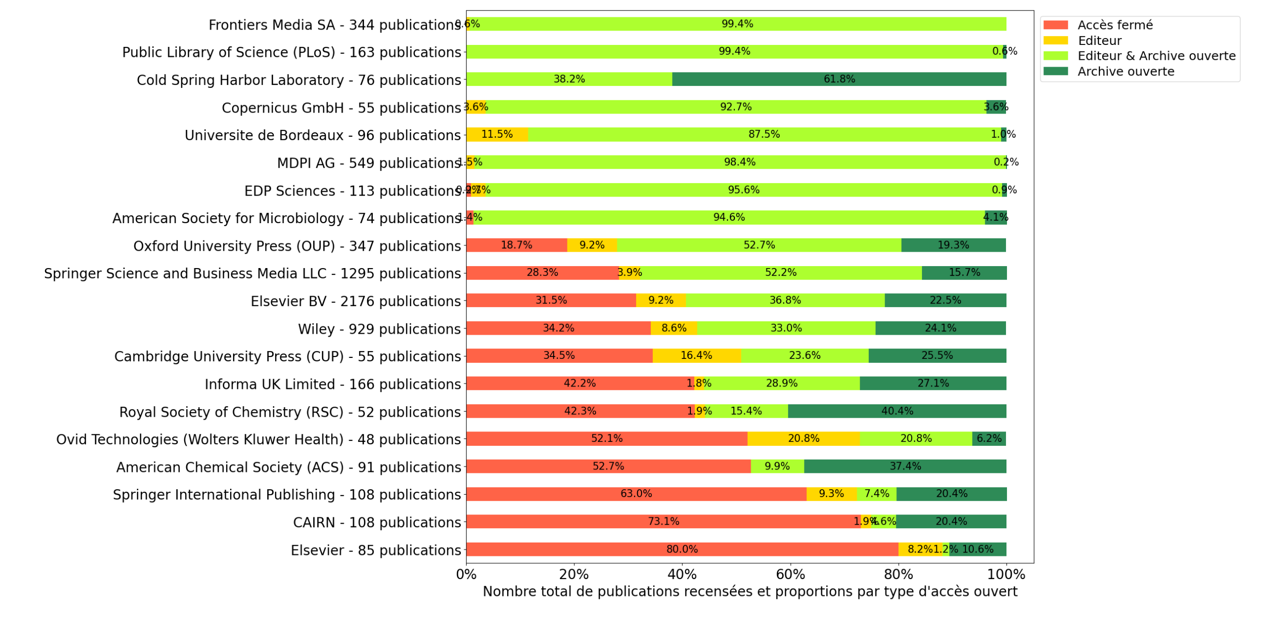 Taux d'accès ouvert aux publications 2019 par éditeur/plateforme
