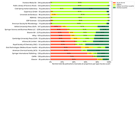 Taux d'accès ouvert aux publications 2019 par éditeur/plateforme
