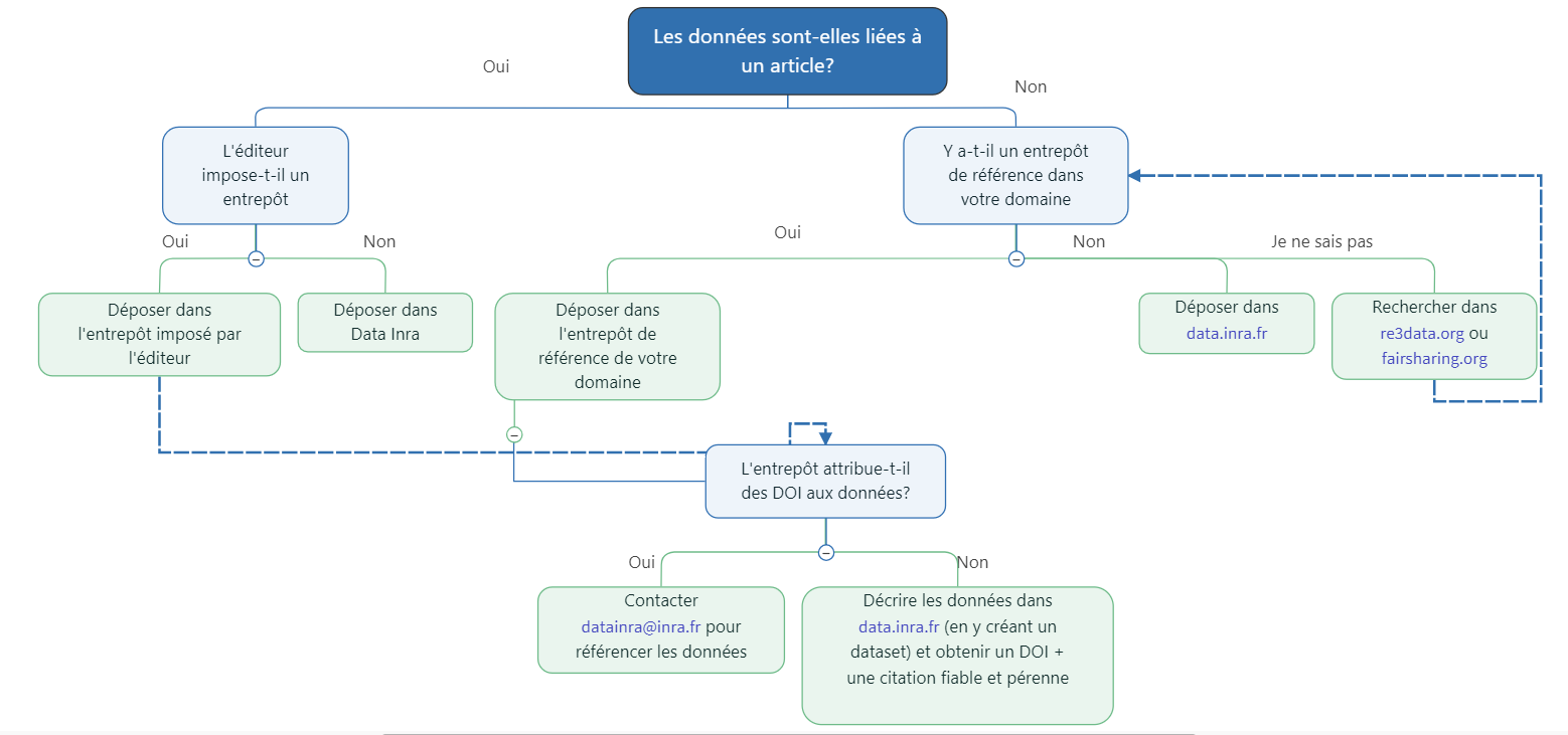 Choisir un entrepôt