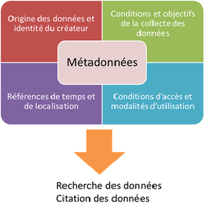 Les métadonnées pour documenter les données