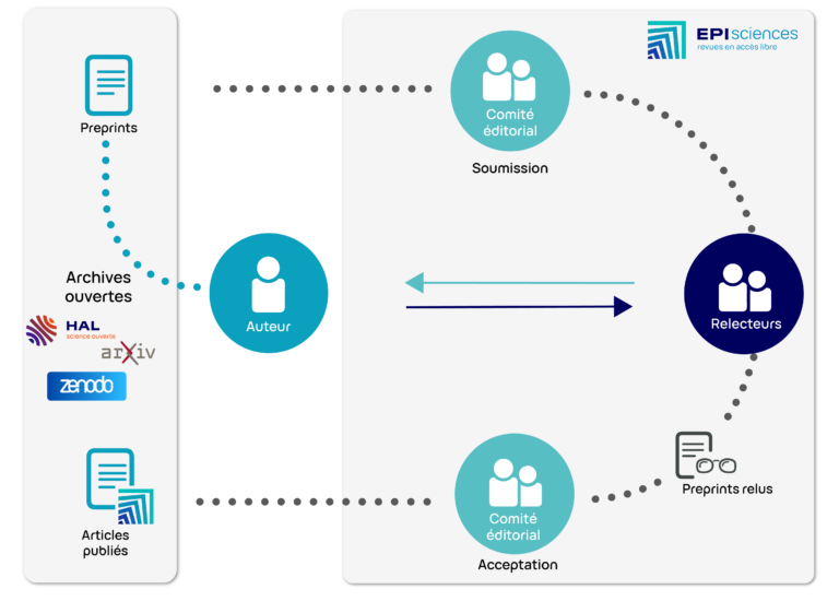 Schéma de fonctionnement de la plateforme Episciences