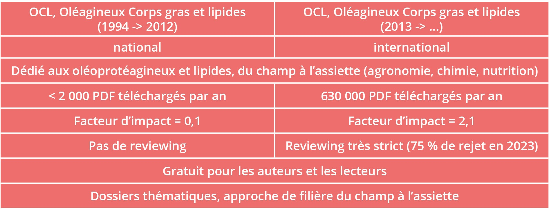 OCL évolution