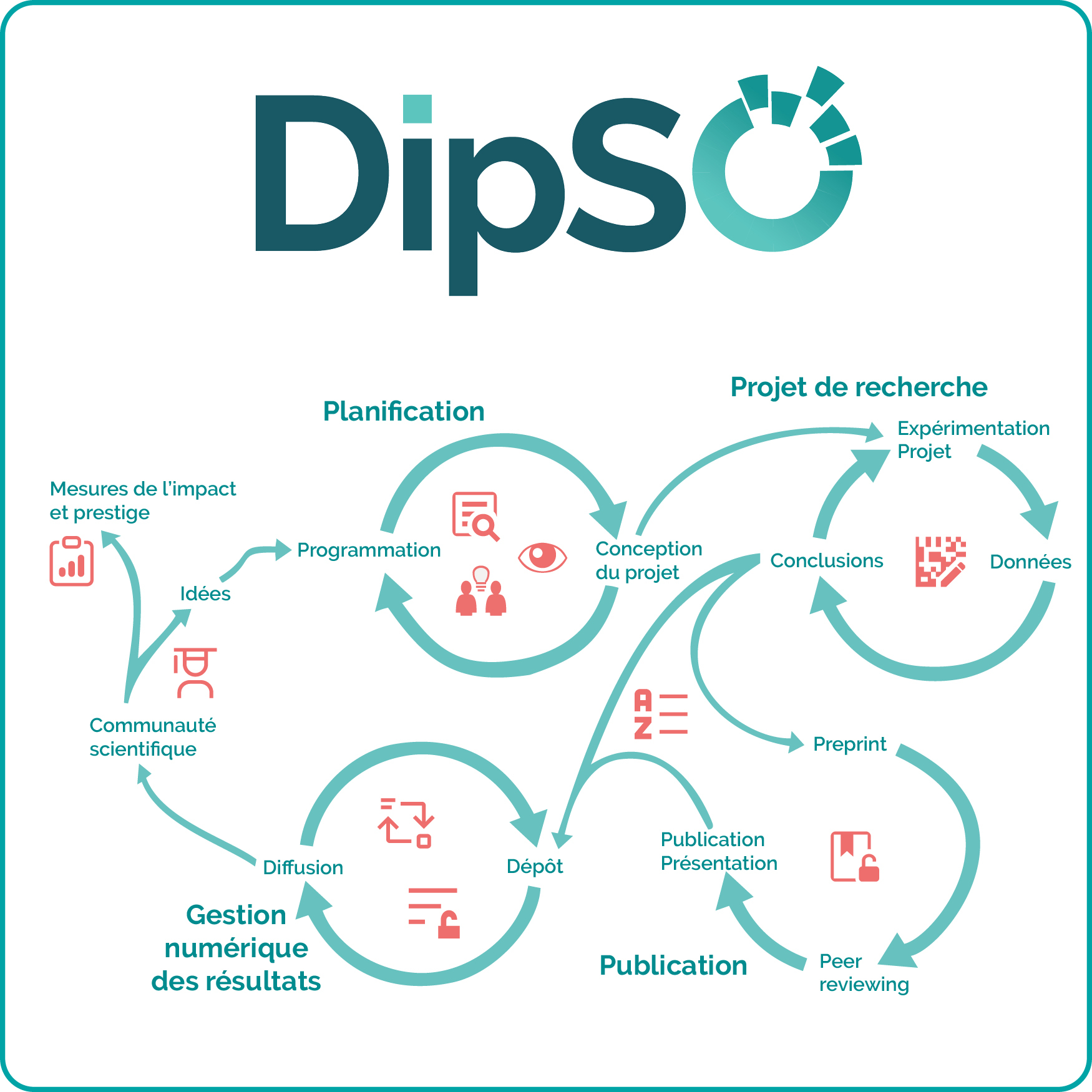 Services DipSO