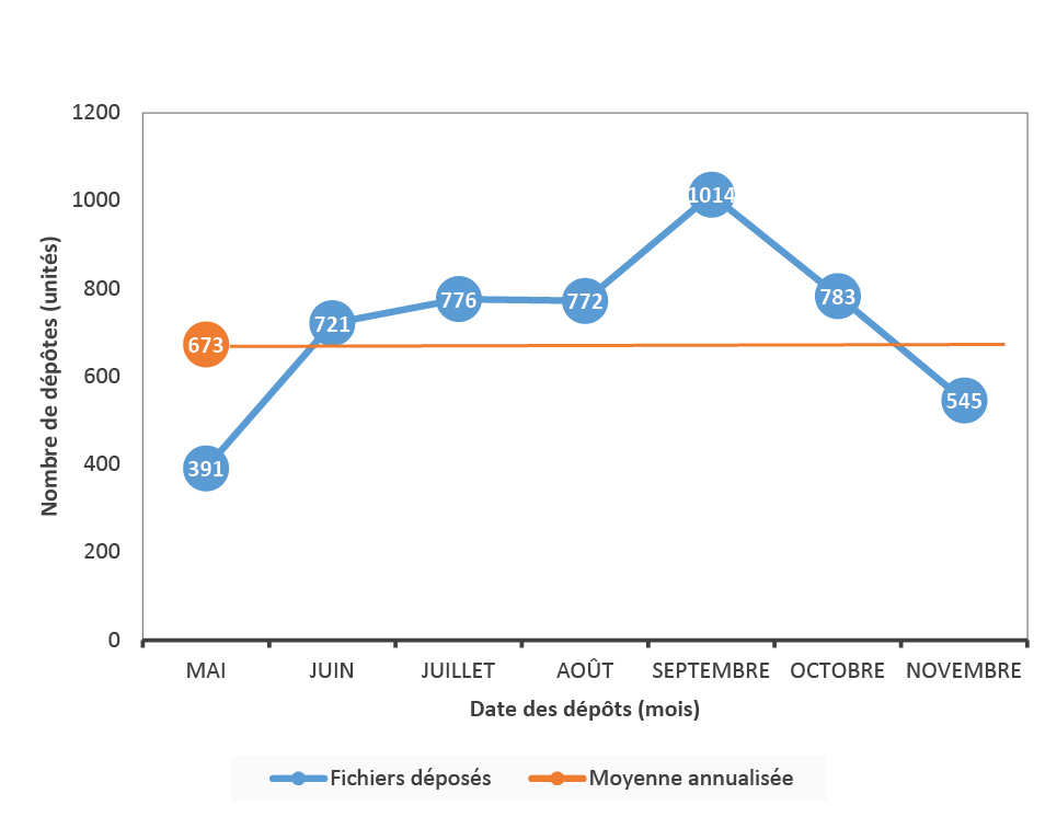 Courbe des dépôts de fichiers en libre accès  dans HAL INRAE entre mai et novembre 2023 : L’influence de la campagne d’évaluation (entre fin juin et octobre)  est clairement observable, avec un pic à plus de mille dépôts de fichiers  dans HAL INRAE pour le seul mois de septembre.