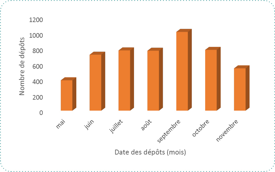 Les dépôts de fichiers en libre accès dans HAL INRAE entre mai et novembre 2023.  L'influence de la campagne d'évaluation (entre fin juin et octobre) est clairement observable,  avec un pic à plus de mille dépôts de fichiers dans HAL INRAE pour le seul mois de septembre.