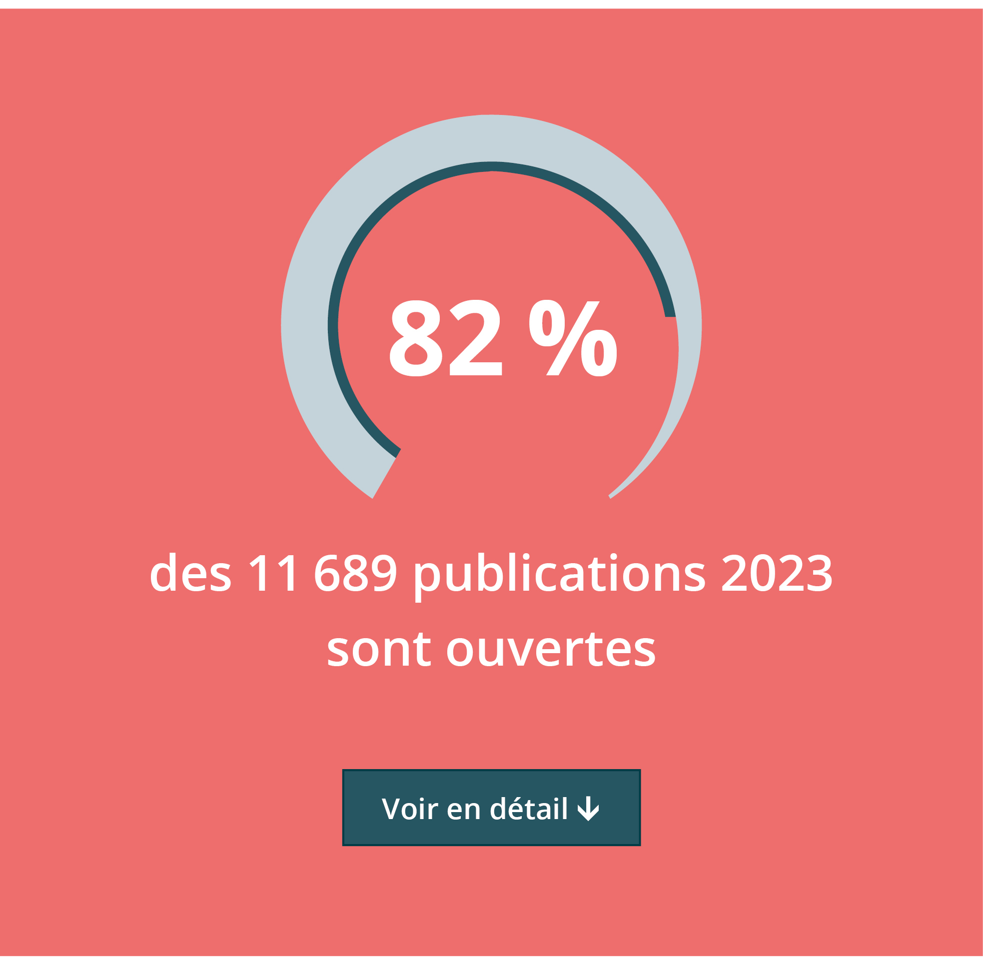 82% des 11689 publications 2023 sont ouvertes.