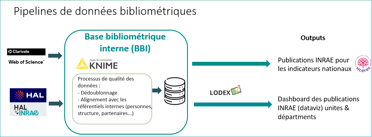 Illustration du processus de traitement des données