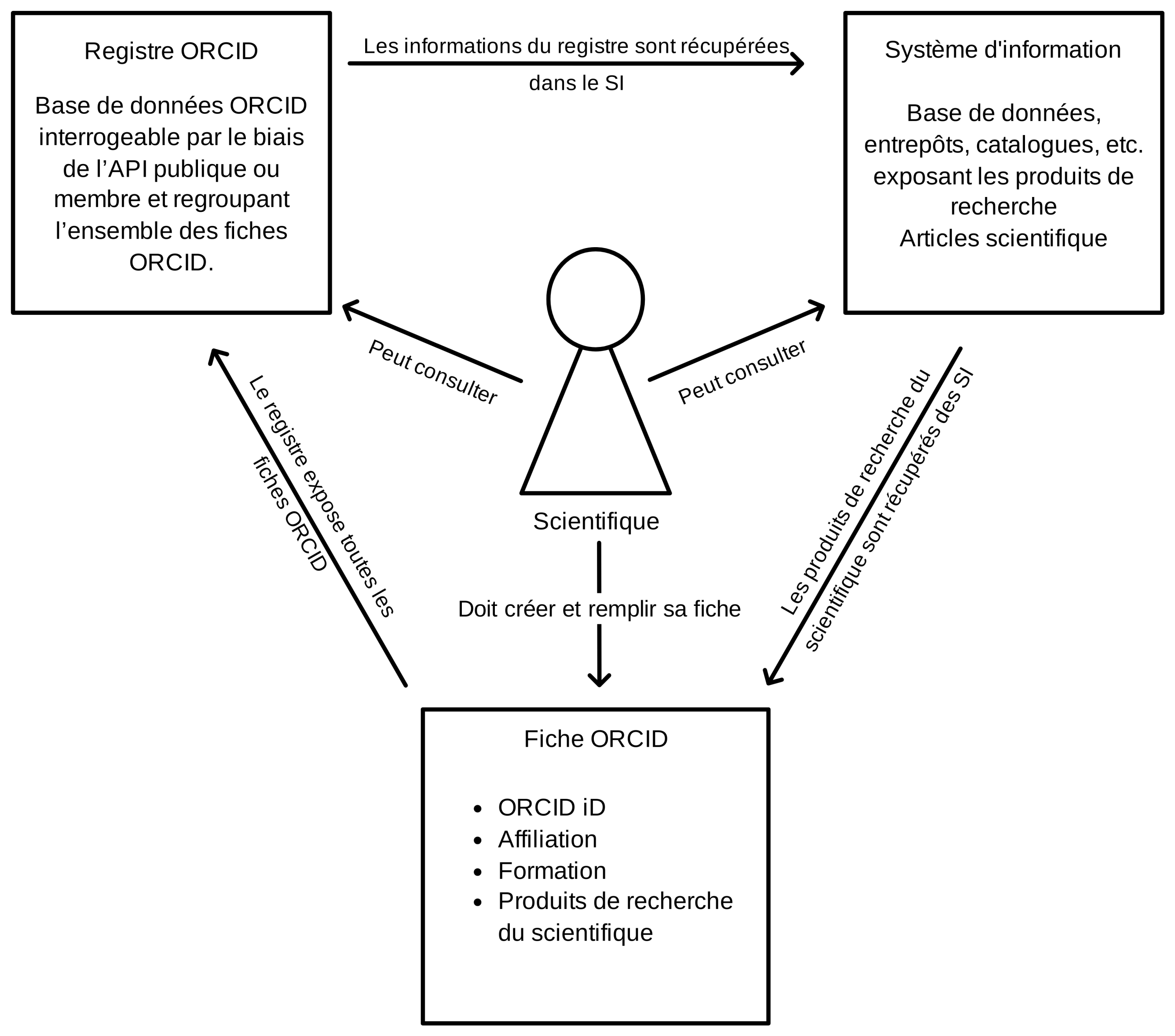 L'usage de ORCID 