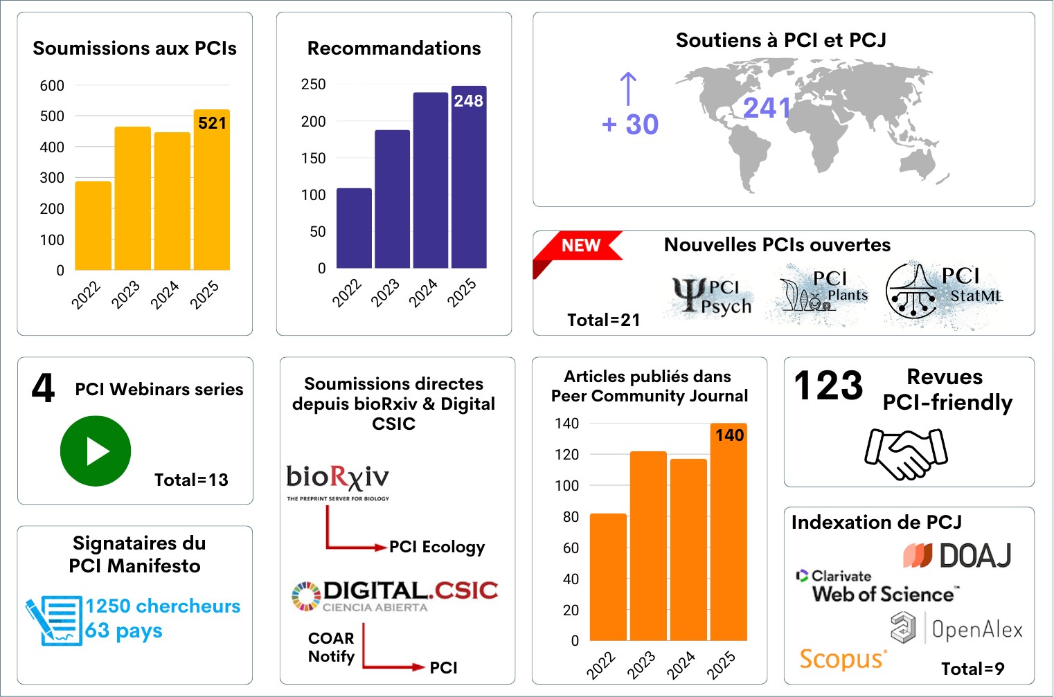 Peer Community In et Peer Community Journal – Faits marquants 2024 