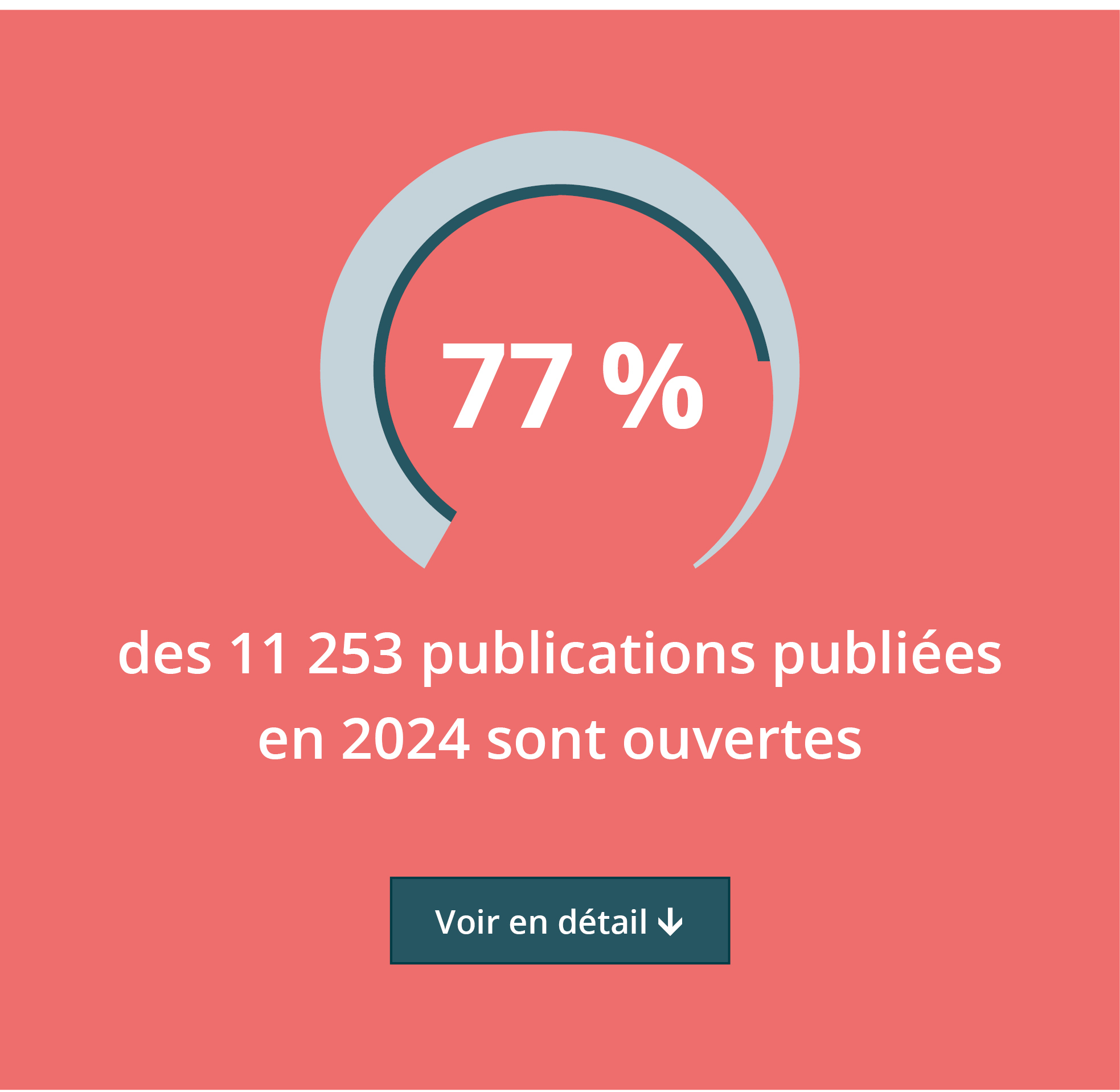 77 % des 11253 publications 2024 sont ouvertes.