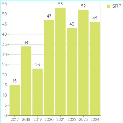 Évolution annuelle du nombre de publications SRP INRAE