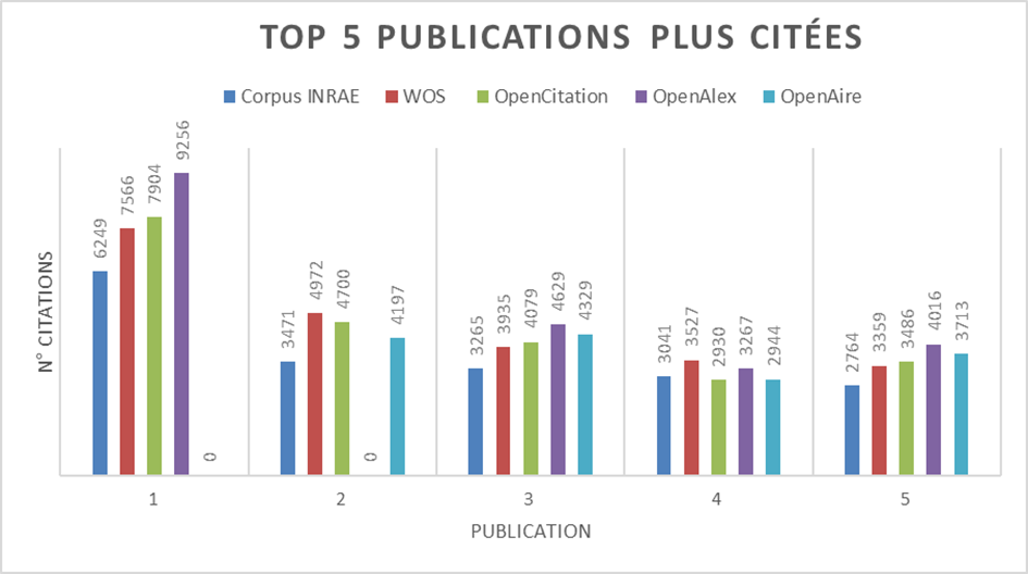 Top 5 des publications les plus citées de notre corpus INRAE. Nombre de citations par publication (axe des ordonnées), top 5 des publications classées de 1 à 5 (axe des abscisses). La couleur identifie les différentes bases de données. La valeur 0 indique que l'article n'a pas été trouvé dans la base de données concernée. Données récupérées en 2025.