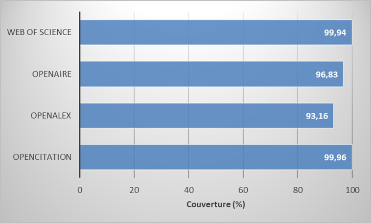 Taux de couverture des bases de données. 