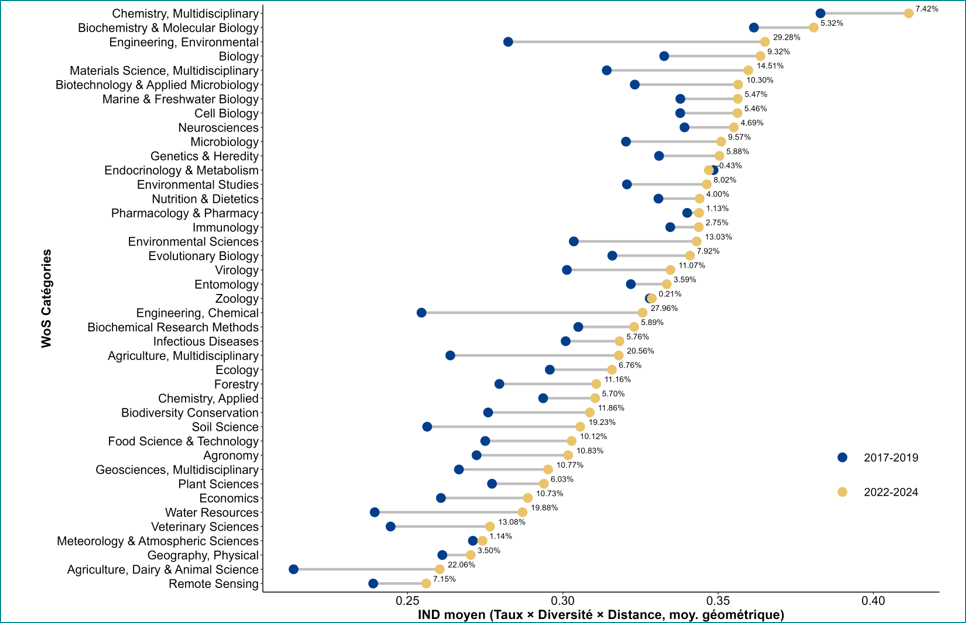 Évolution temporelle de l'indicateur d'interdisciplinarité par Wos Category (catégories principales).