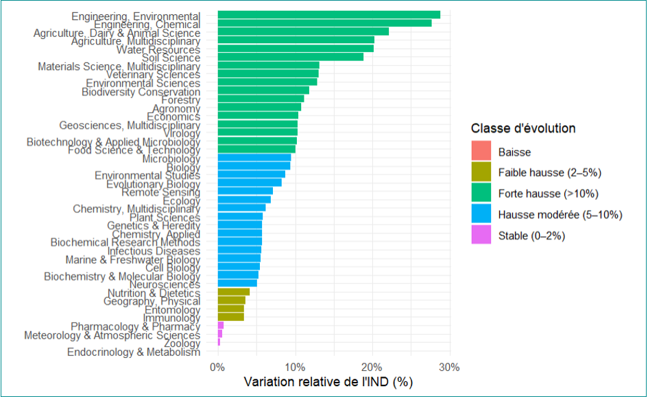 Le graphique suivant présente les 41 wos categories par classes en fonction de l’amplitude de la variation de l’IND sur la période. Parmi ces 41 WoS Categories, 37 ont un IND en hausse (17 en forte hausse, 16 en hausse modérée et 4 en faible hausse). 
